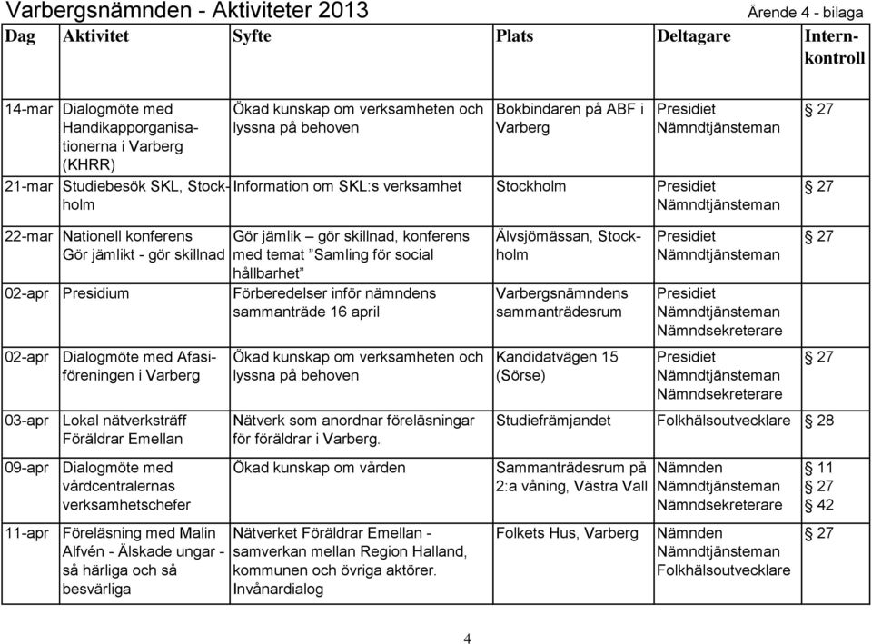 sammanträde 16 april 02-apr 03-apr 09-apr 11-apr Dialogmöte med Afasiföreningen Lokal nätverksträff Föräldrar Emellan Dialogmöte med vårdcentralernas verksamhetschefer Föreläsning med Malin Alfvén -