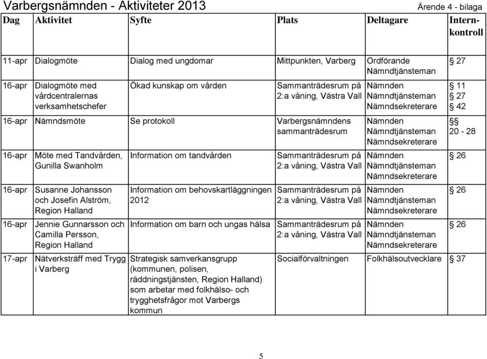 Persson, Region Halland Nätverksträff med Trygg Information om tandvården Information om behovskartläggningen 2012 Information om barn och ungas hälsa Strategisk