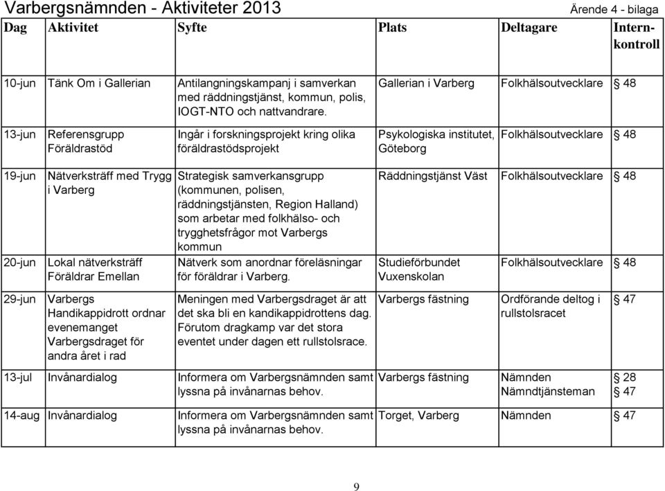 nätverksträff Föräldrar Emellan Strategisk samverkansgrupp (kommunen, polisen, räddningstjänsten, Region Halland) som arbetar med folkhälso- och trygghetsfrågor mot Varbergs kommun Nätverk som