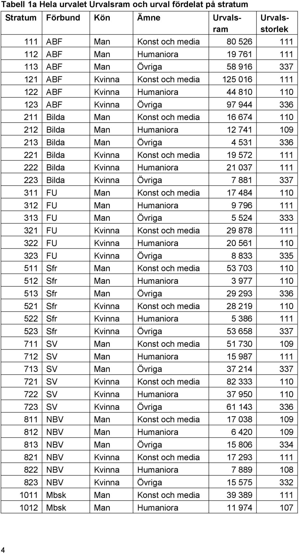 741 109 213 Bilda Man Övriga 4 531 336 221 Bilda Kvinna Konst och media 19 572 111 222 Bilda Kvinna Humaniora 21 037 111 223 Bilda Kvinna Övriga 7 881 337 311 FU Man Konst och media 17 484 110 312 FU