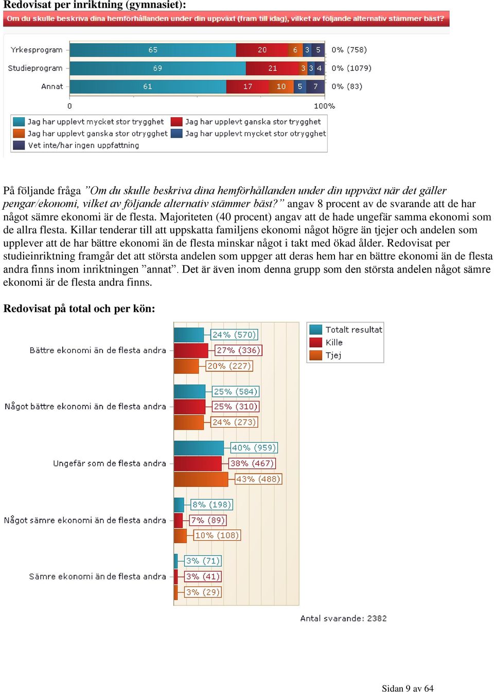 Killar tenderar till att uppskatta familjens ekonomi något högre än tjejer och andelen som upplever att de har bättre ekonomi än de flesta minskar något i takt med ökad ålder.