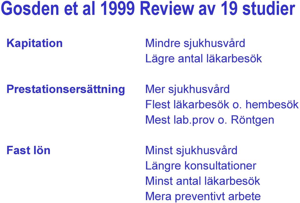 läkarbesök Mer sjukhusvård Flest läkarbesök o. hembesök Mest lab.