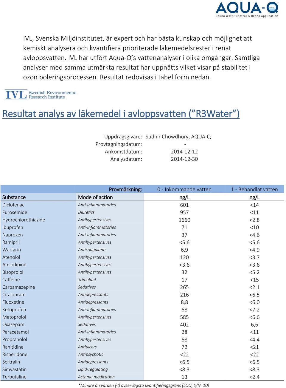 Resultat redovisas i tabellform nedan.