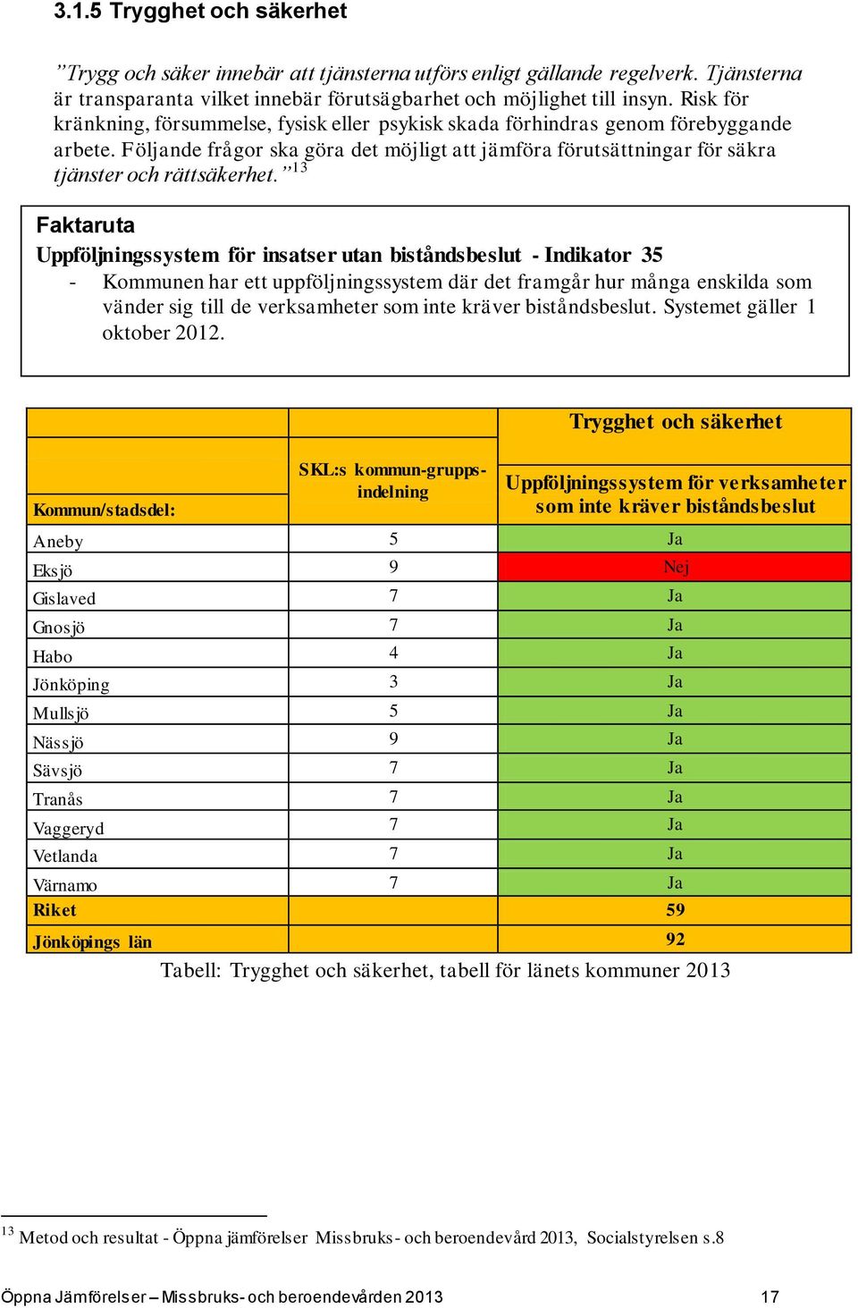 13 Faktaruta Uppföljningssystem för insatser utan biståndsbeslut - Indikator 35 - Kommunen har ett uppföljningssystem där det framgår hur många enskilda som vänder sig till de verksamheter som inte