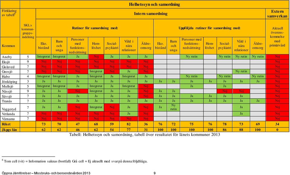 bistånd Barn och unga Våld i nära relationer Aneby 5 Integrerat Integrerat Ja Nej Ja Ja Ja Ny rutin Ny rutin Ny rutin Ny rutin Nej Eksjö 9 Nej Nej Nej Nej Nej Nej Nej Nej Gislaved 7 Nej Nej Nej Nej