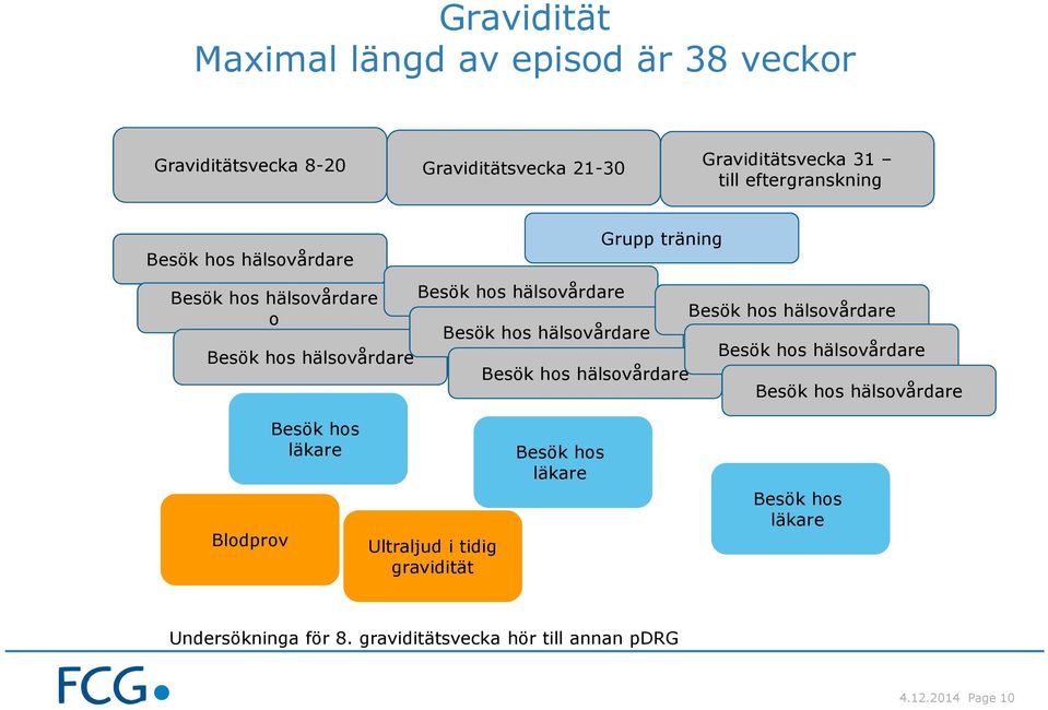 hälsovårdare Grupp träning Besök hos hälsovårdare Besök hos hälsovårdare Besök hos hälsovårdare Besök hos hälsovårdare Blodprov