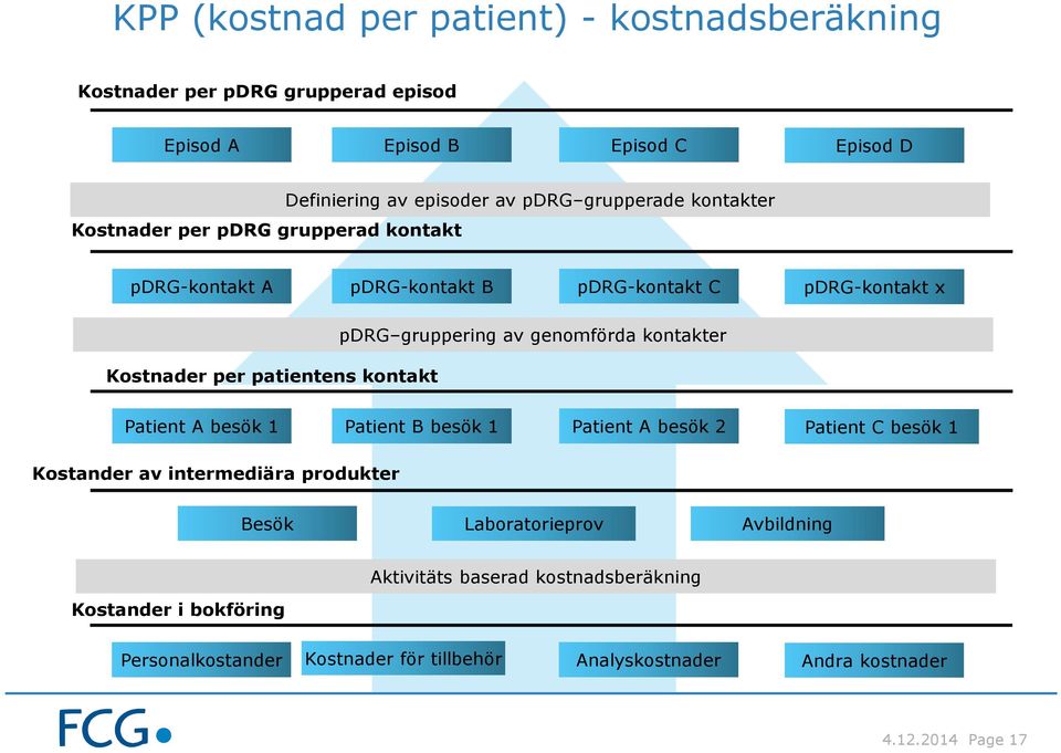 gruppering av genomförda kontakter Patient A besök 1 Patient B besök 1 Patient A besök 2 Patient C besök 1 Kostander av intermediära produkter Besök