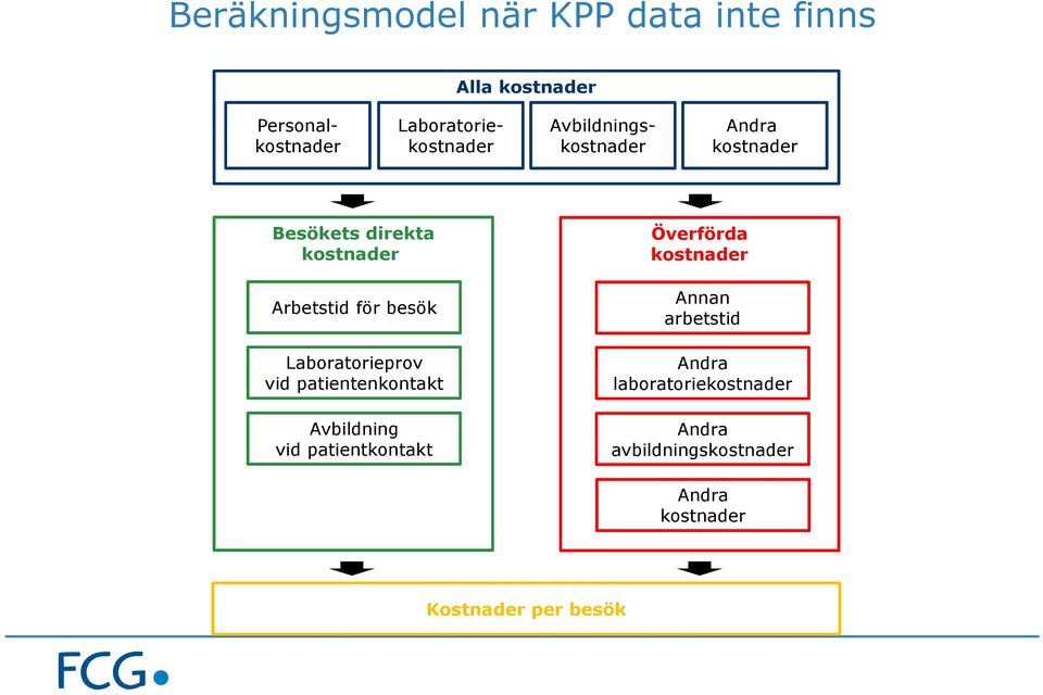 Arbetstid för besök Laboratorieprov vid patientenkontakt Avbildning vid patientkontakt