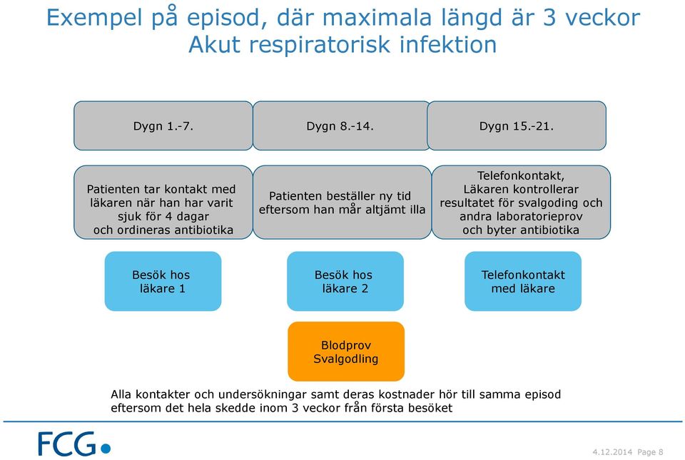 Telefonkontakt, Läkaren kontrollerar resultatet för svalgoding och andra laboratorieprov och byter antibiotika Besök hos läkare 1 Besök hos läkare 2