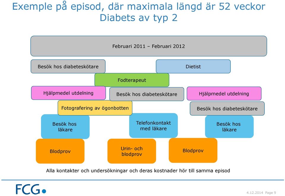 Fotografering av ögonbotten Besök hos diabeteskötare Besök hos läkare Telefonkontakt med läkare Besök hos läkare