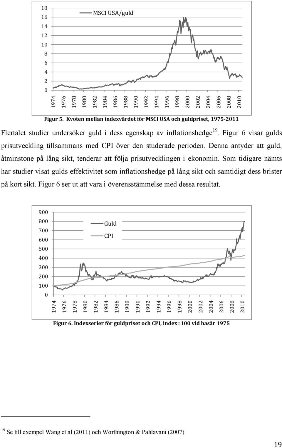 Figur 6 visar gulds prisutveckling tillsammans med CPI över den studerade perioden. Denna antyder att guld, åtminstone på lång sikt, tenderar att följa prisutvecklingen i ekonomin.