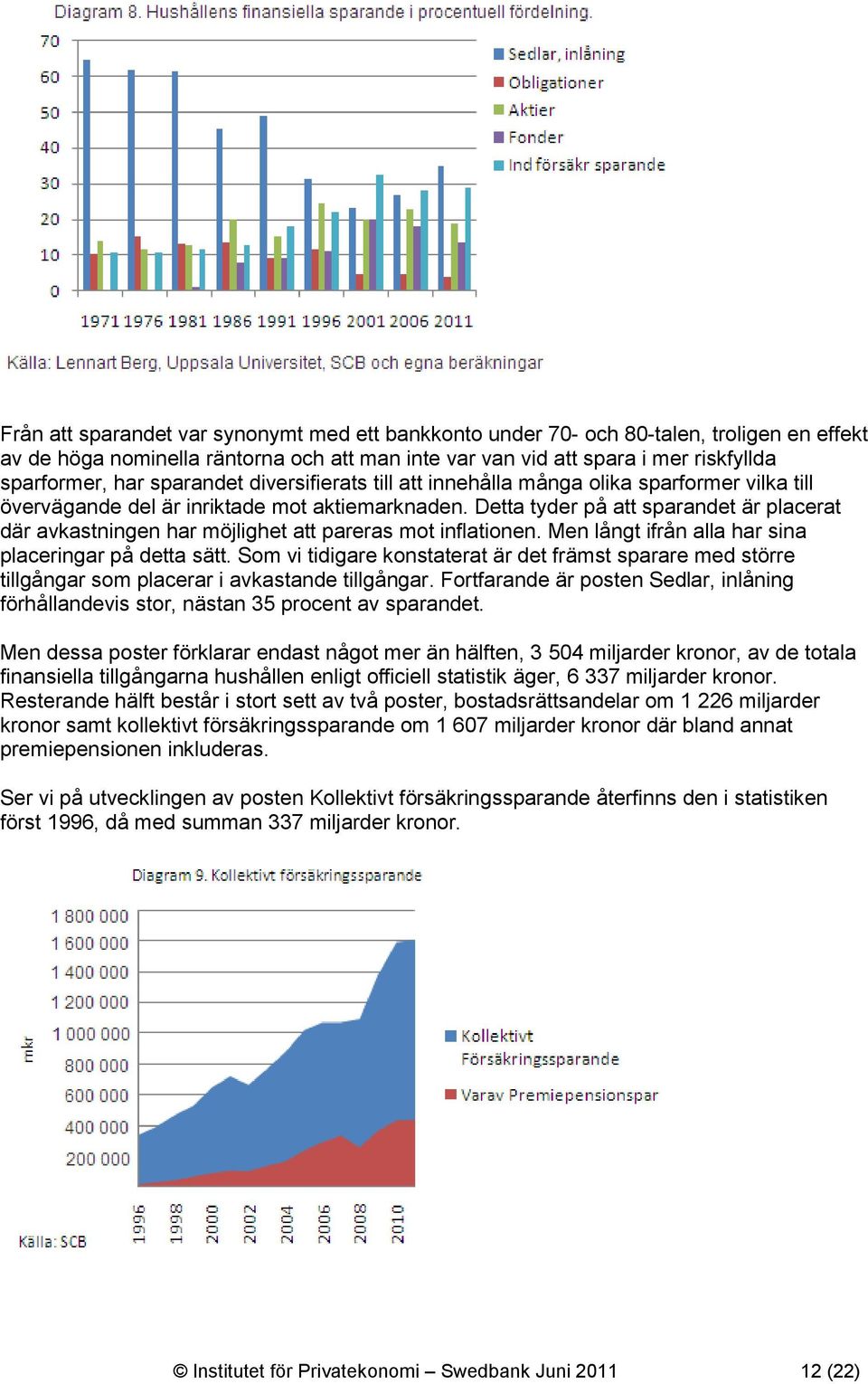 Detta tyder på att sparandet är placerat där avkastningen har möjlighet att pareras mot inflationen. Men långt ifrån alla har sina placeringar på detta sätt.