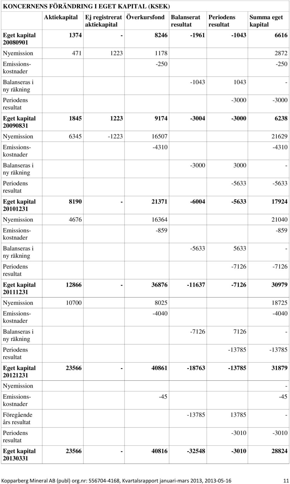 Balanseras i ny räkning Periodens resultat Eget kapital 20101231-4310 -4310-3000 3000 - -5633-5633 8190-21371 -6004-5633 17924 Nyemission 4676 16364 21040 Balanseras i ny räkning Periodens resultat