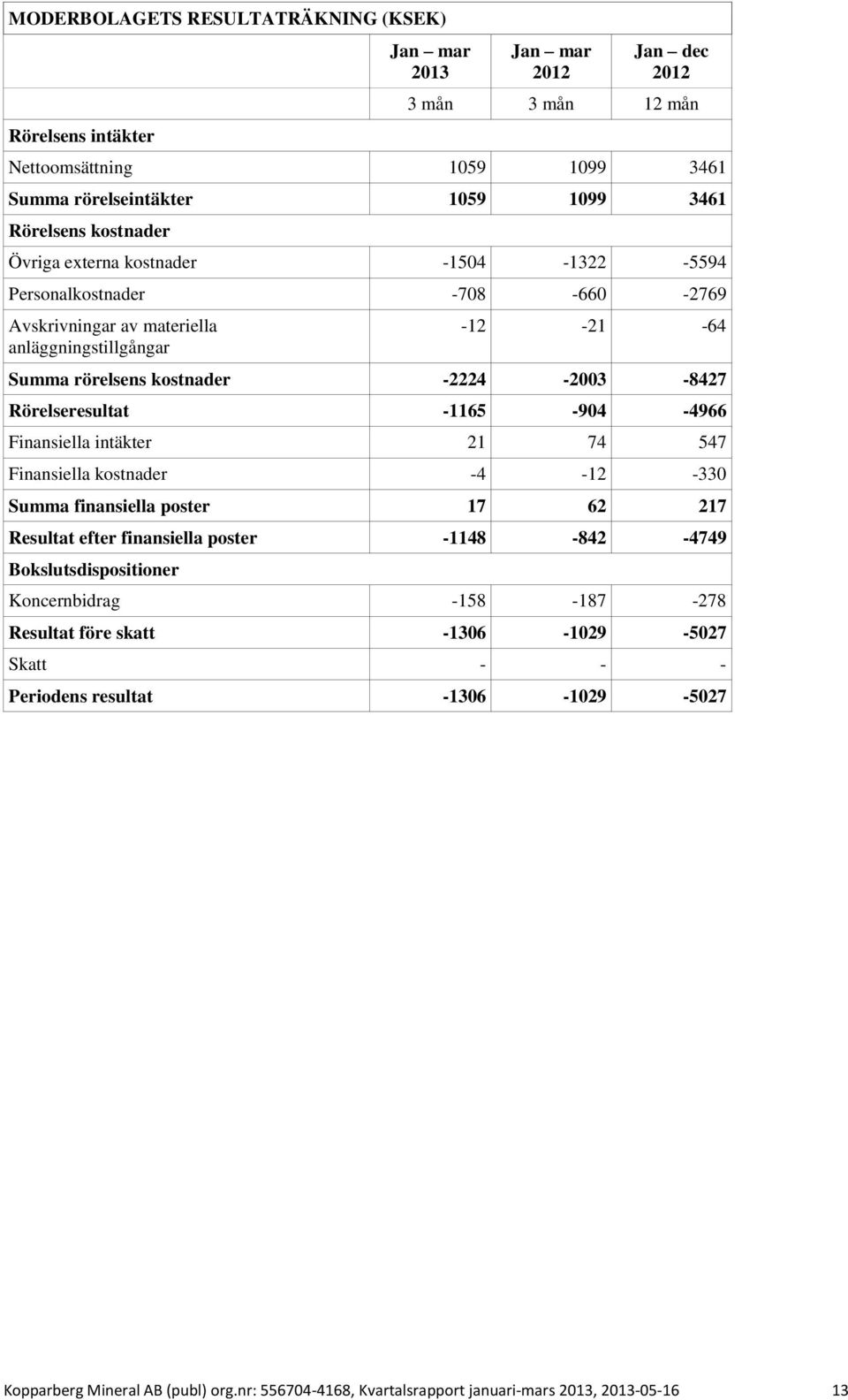 -4966 Finansiella intäkter 21 74 547 Finansiella kostnader -4-12 -330 Summa finansiella poster 17 62 217 Resultat efter finansiella poster -1148-842 -4749 Bokslutsdispositioner Koncernbidrag