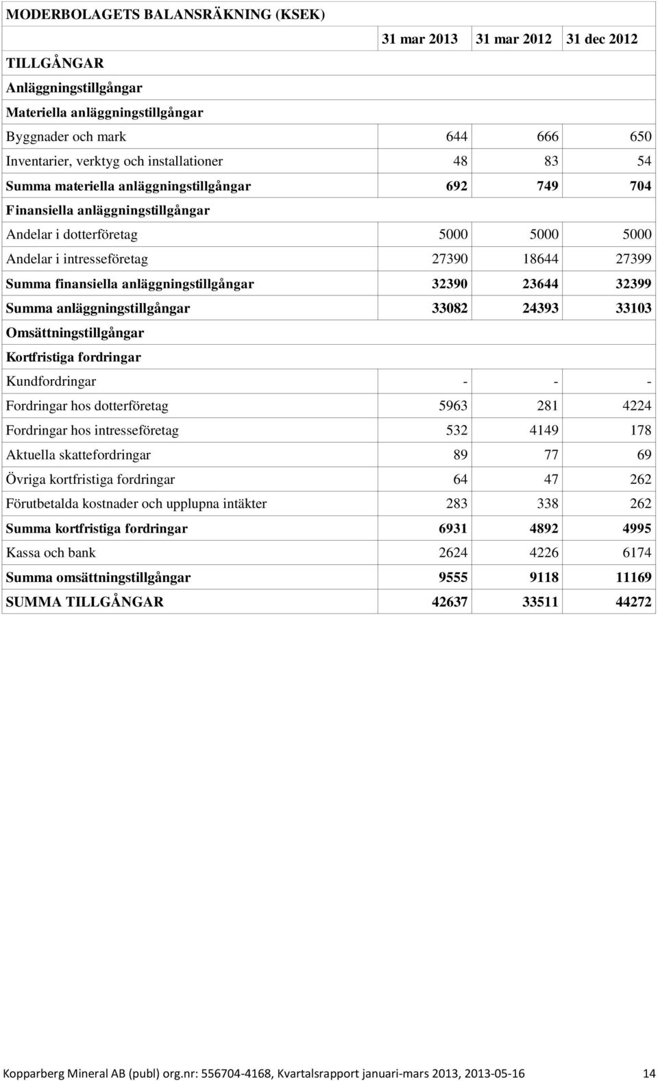 anläggningstillgångar 32390 23644 32399 Summa anläggningstillgångar 33082 24393 33103 Omsättningstillgångar Kortfristiga fordringar Kundfordringar - - - Fordringar hos dotterföretag 5963 281 4224