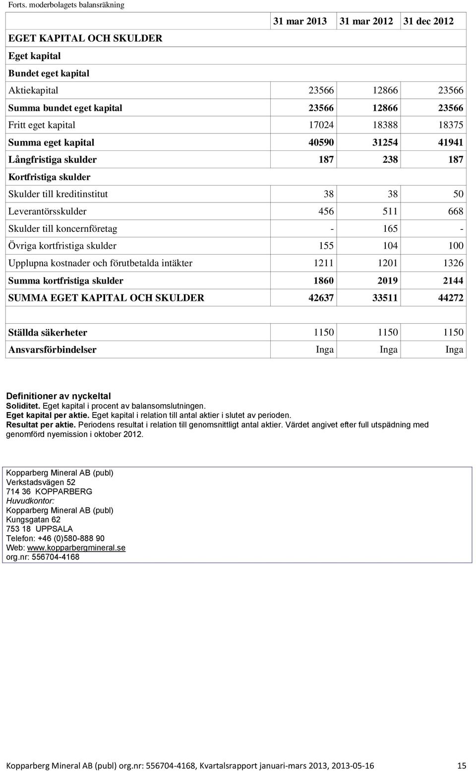 kapital 17024 18388 18375 Summa eget kapital 40590 31254 41941 Långfristiga skulder 187 238 187 Kortfristiga skulder Skulder till kreditinstitut 38 38 50 Leverantörsskulder 456 511 668 Skulder till