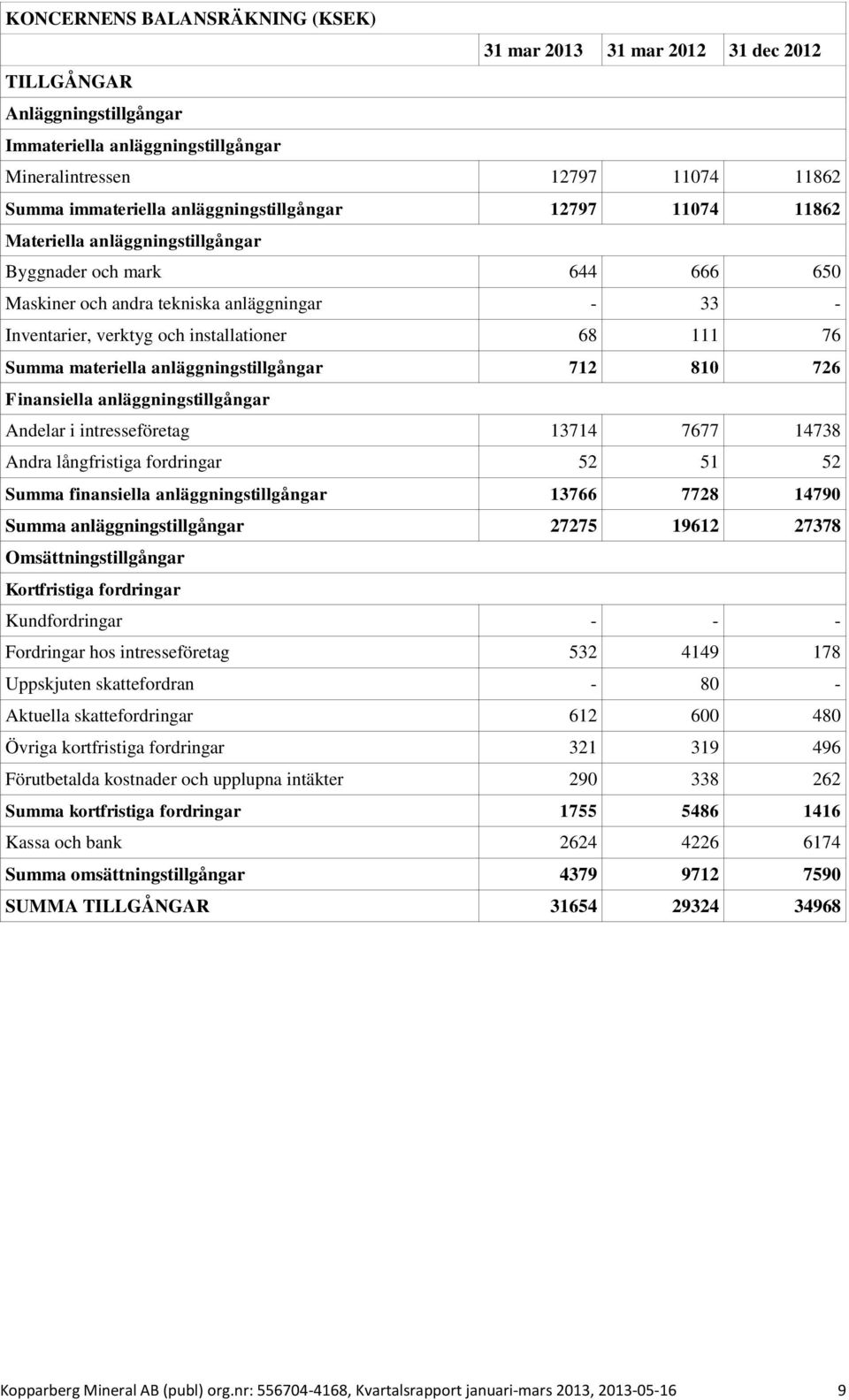 76 Summa materiella anläggningstillgångar 712 810 726 Finansiella anläggningstillgångar Andelar i intresseföretag 13714 7677 14738 Andra långfristiga fordringar 52 51 52 Summa finansiella