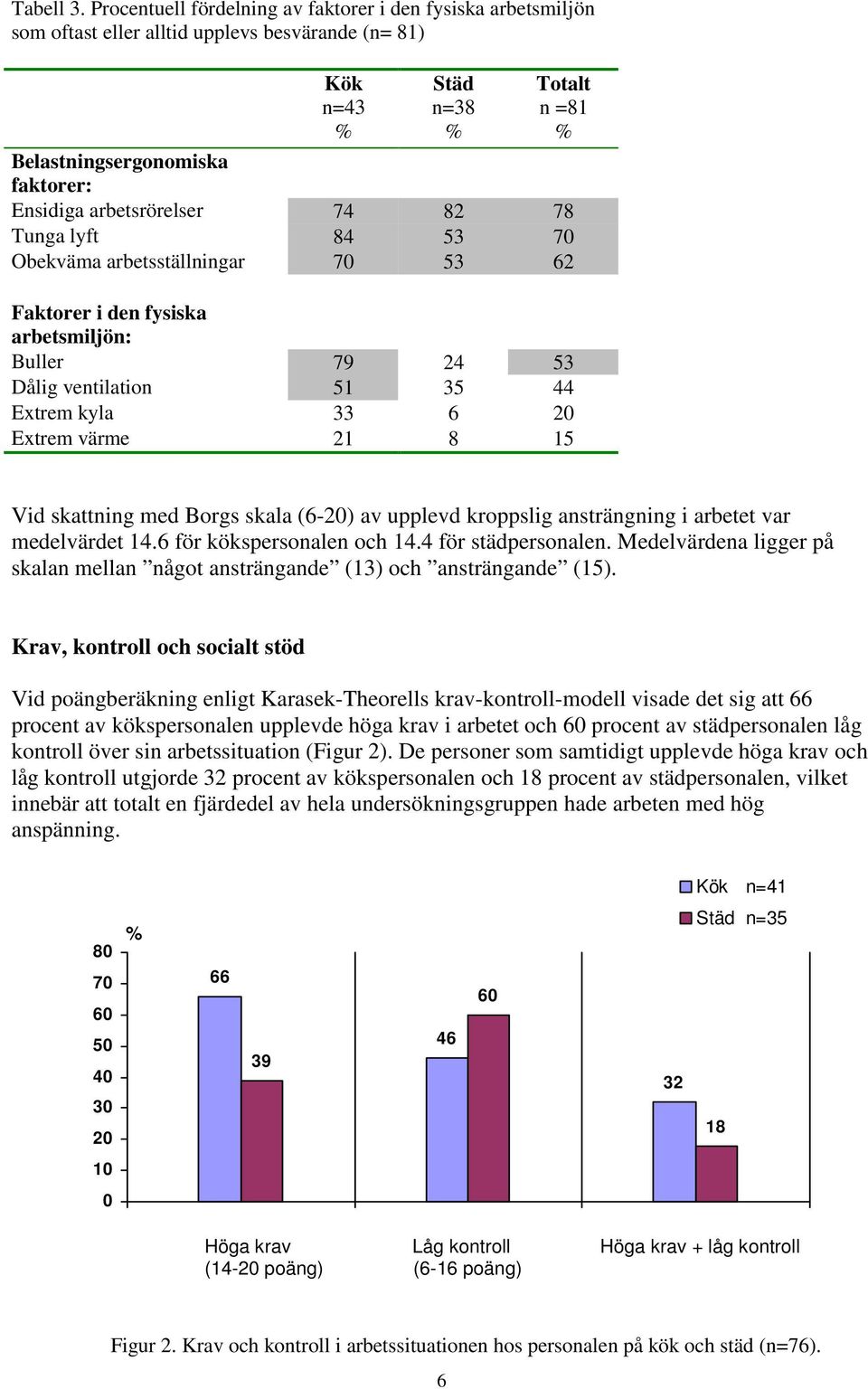 arbetsrörelser 74 82 78 Tunga lyft 84 53 70 Obekväma arbetsställningar 70 53 62 Faktorer i den fysiska arbetsmiljön: Buller 79 24 53 Dålig ventilation 51 35 44 Extrem kyla 33 6 20 Extrem värme 21 8