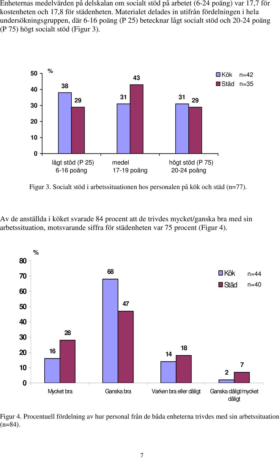 50 40 30 38 29 43 31 31 29 Kök n=42 Städ n=35 20 10 0 lågt stöd (P 25) 6-16 poäng medel 17-19 poäng högt stöd (P 75) 20-24 poäng Figur 3.