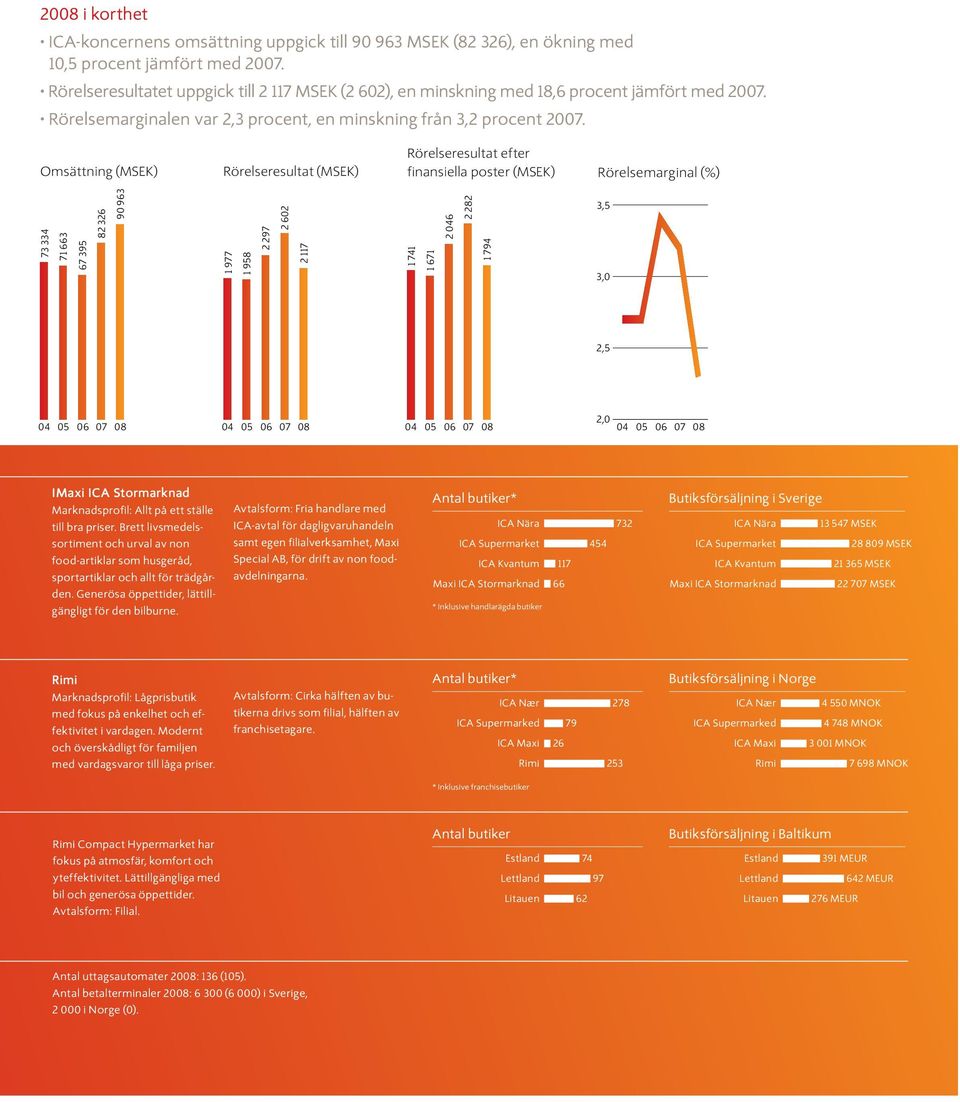 Omsättning (MSEK) Rörelseresultat (MSEK) Rörelseresultat efter finansiella poster (MSEK) Rörelsemarginal (%) 73 334 71 663 67 395 82 326 90 963 1 977 1 958 2 297 2 602 2 117 1 741 1 671 2 046 2 282 1