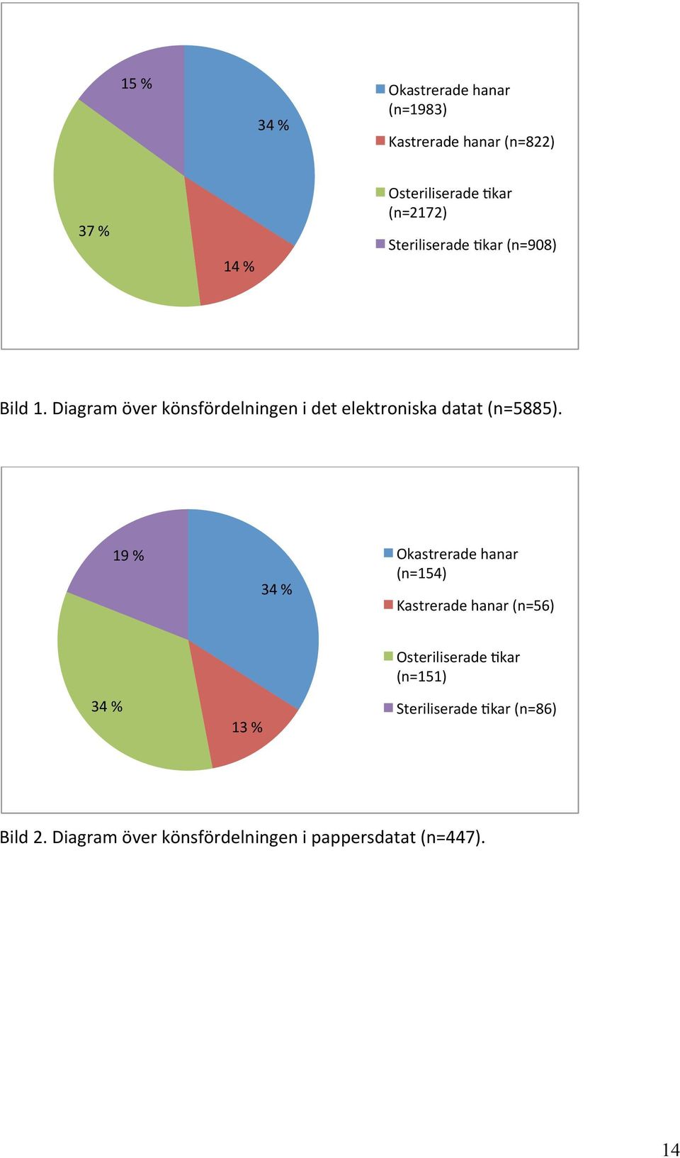 Diagramöverkönsfördelningenidetelektroniskadatat(n=5885).