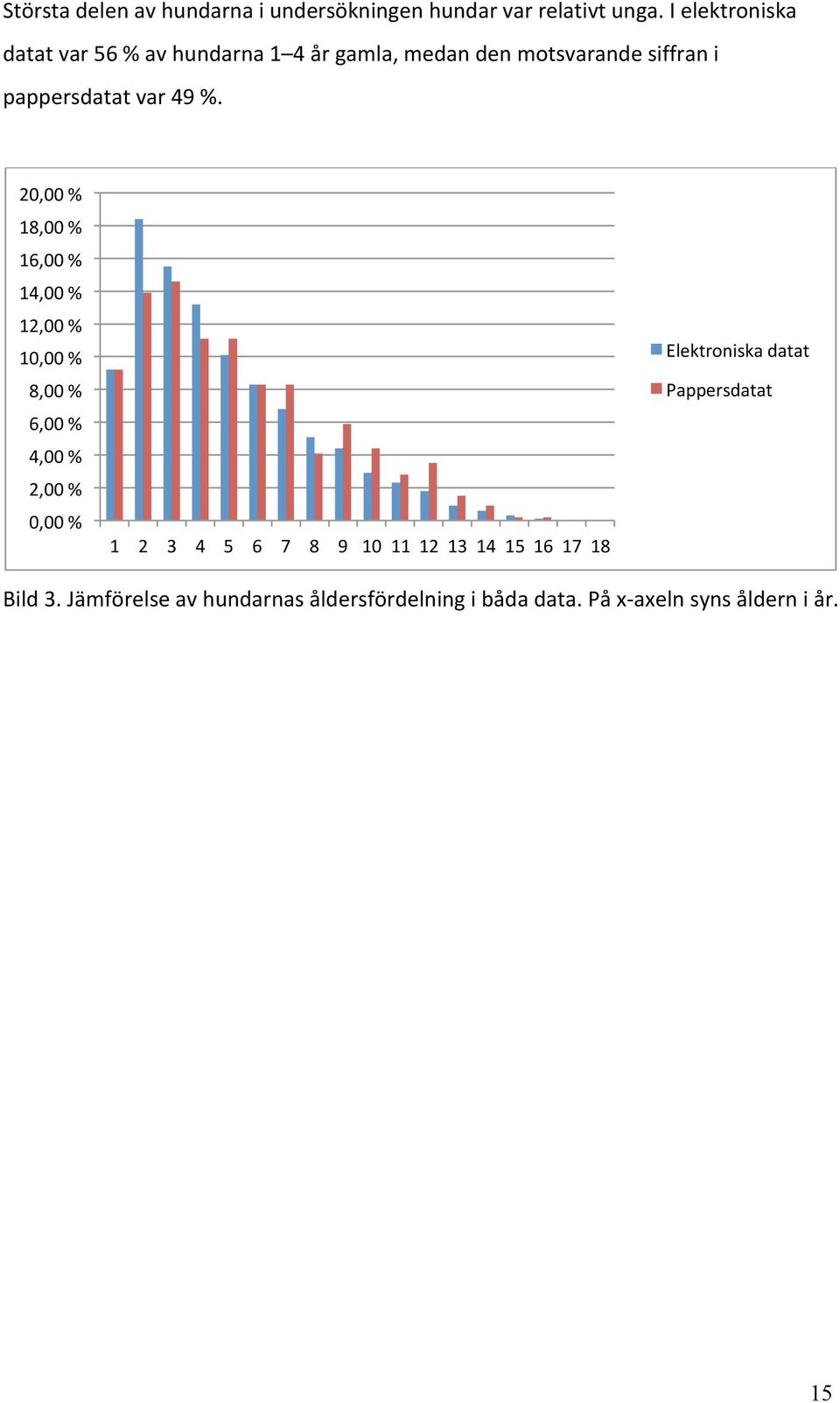 20,00% 18,00% 16,00% 14,00% 12,00% 10,00% Elektroniskadatat 8,00% Pappersdatat 6,00% 4,00%