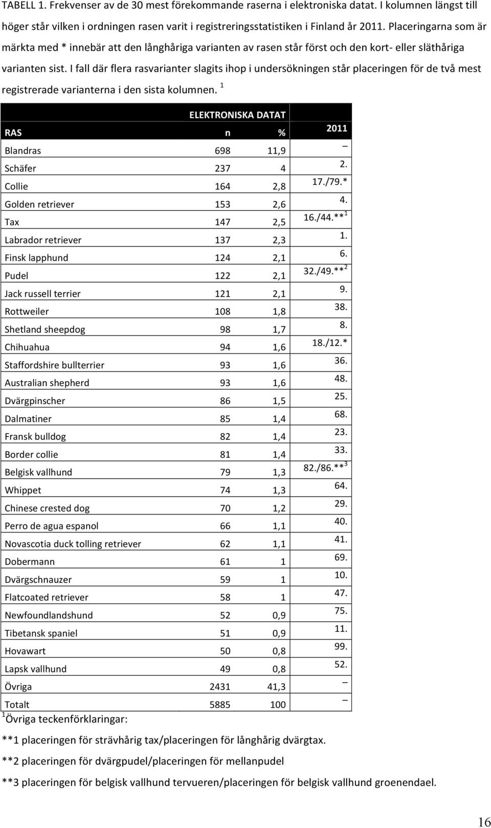 ifalldärflerarasvarianterslagitsihopiundersökningenstårplaceringenfördetvåmest registreradevarianternaidensistakolumnen. 1 ELEKTRONISKADATAT RAS n % 2011 Blandras 698 11,9 Schäfer 237 4 2.