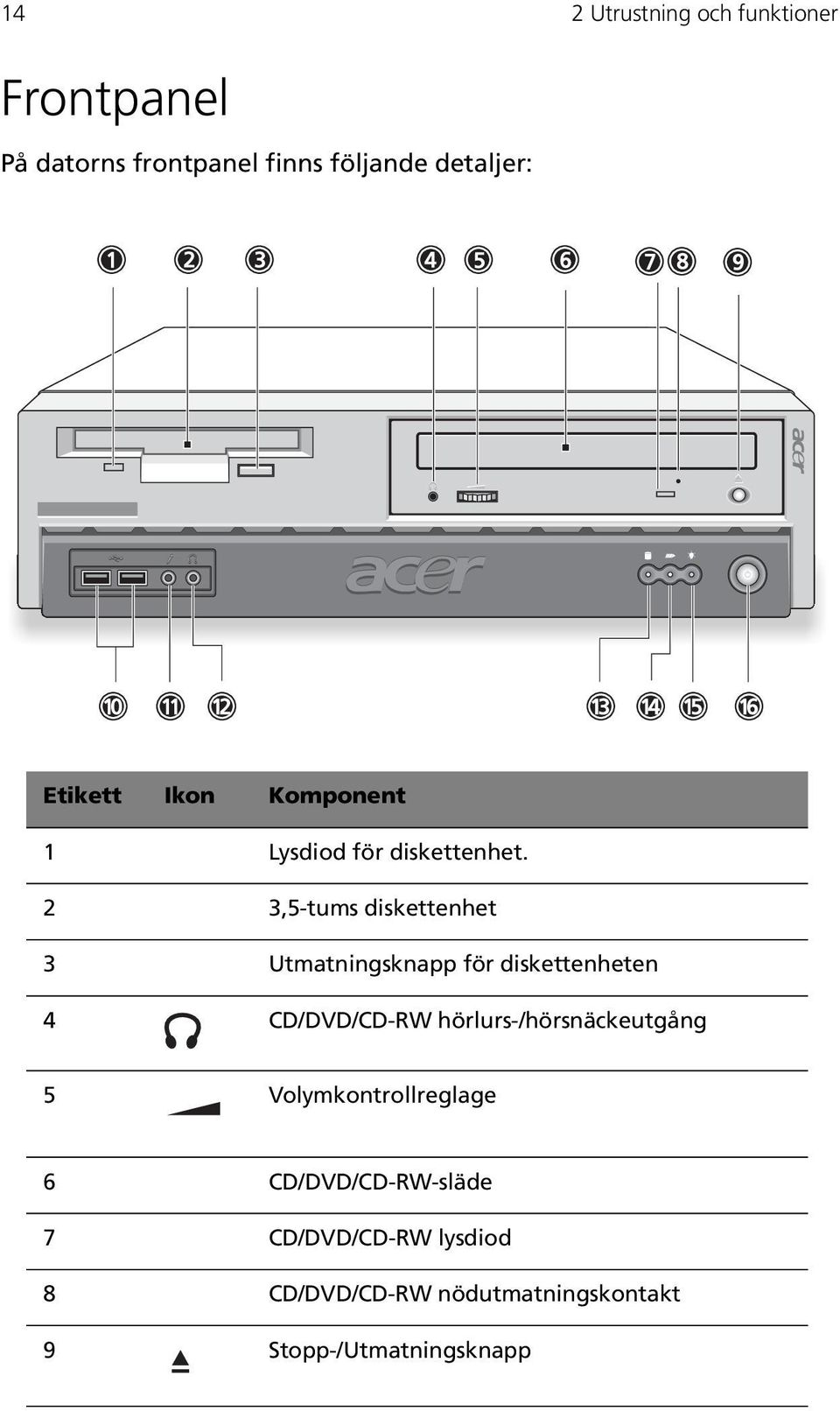 2 3,5-tums diskettenhet 3 Utmatningsknapp för diskettenheten 4 CD/DVD/CD-RW