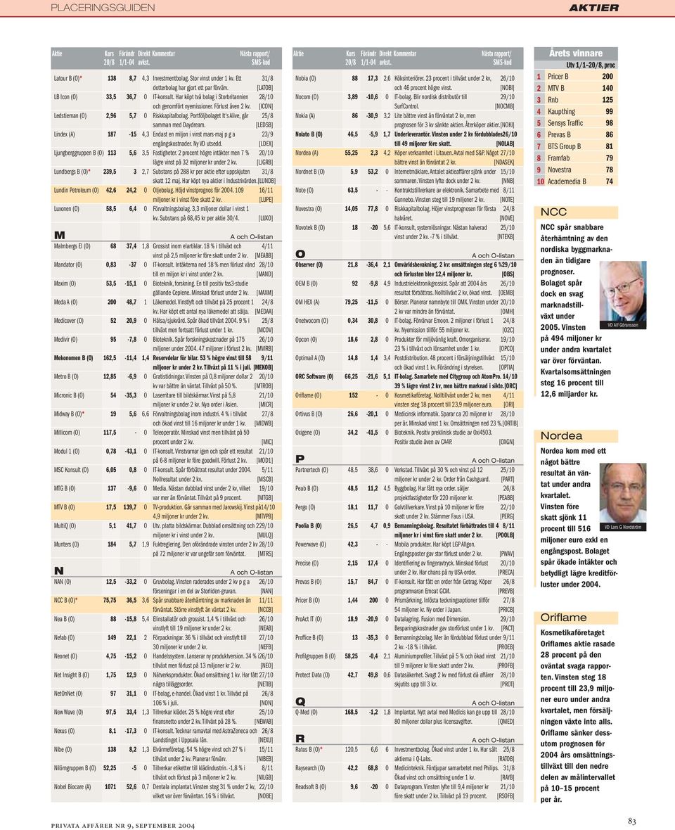 [LEDSB] Lindex (A) 187-15 4,3 Endast en miljon i vinst mars-maj p g a 23/9 engångskostnader. Ny VD utsedd. [LDEX] Ljungberggruppen B (O) 113 5,6 3,5 Fastigheter.