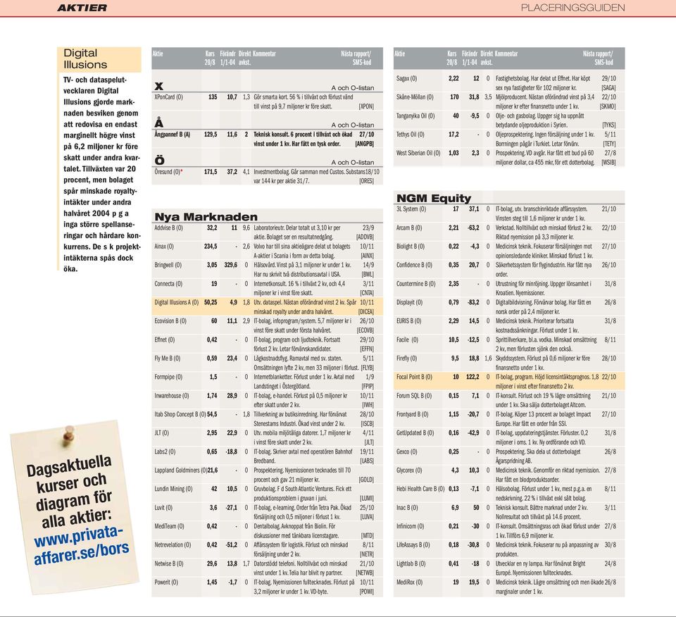 De s k projektintäkterna spås dock öka. Dagsaktuella kurser och diagram för alla aktier: www.privataaffarer.se/bors X XPonCard (O) 135 10,7 1,3 Gör smarta kort.