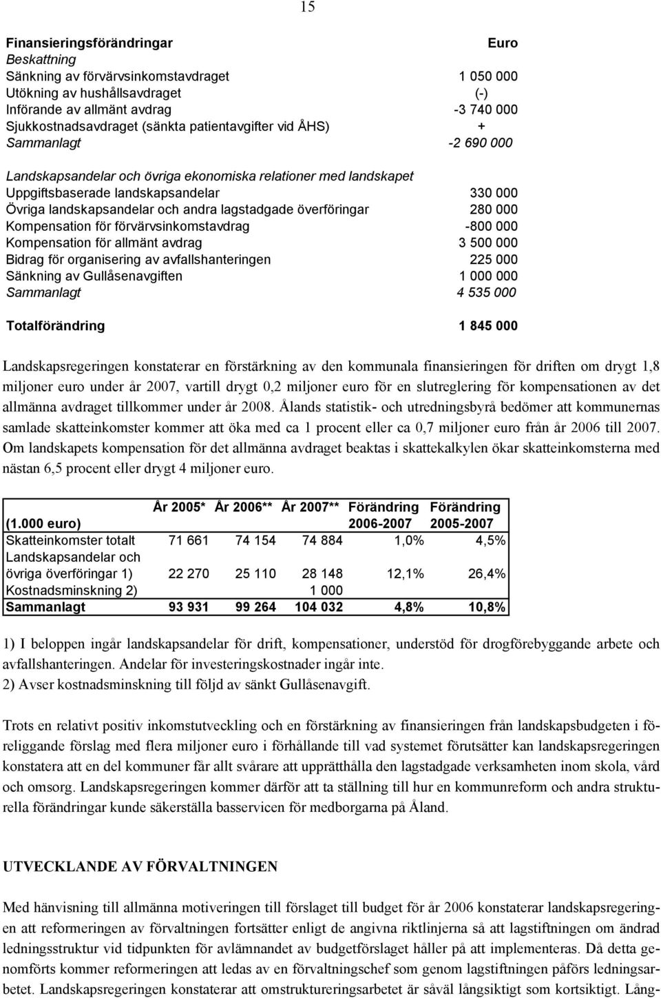 lagstadgade överföringar 280 000 Kompensation för förvärvsinkomstavdrag -800 000 Kompensation för allmänt avdrag 3 500 000 Bidrag för organisering av avfallshanteringen 225 000 Sänkning av