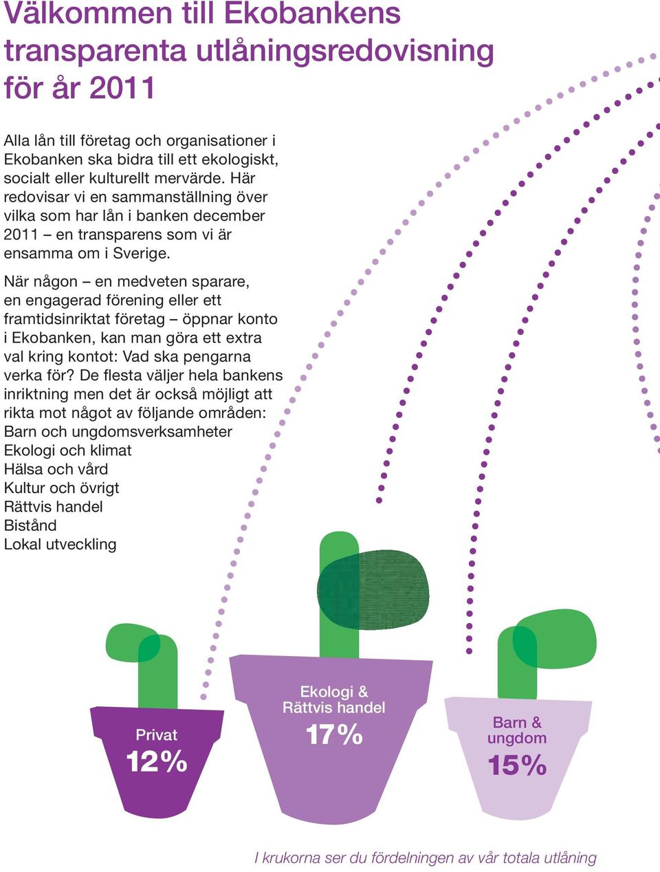 När någon en medveten sparare, en engagerad förening eller ett framtidsinriktat företag öppnar konto i Ekobanken, kan man göra ett extra val kring kontot: Vad ska pengarna verka för?