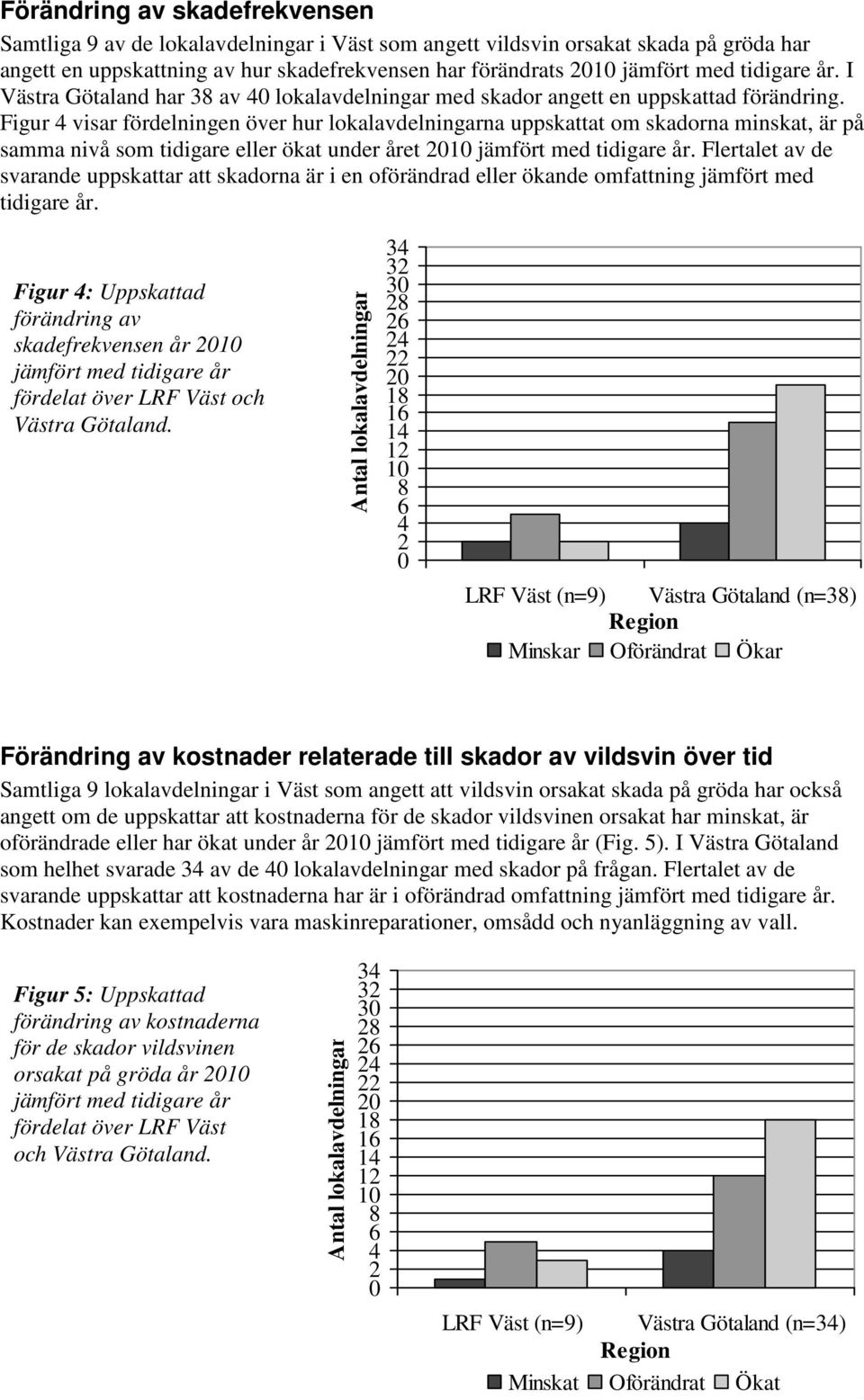 Figur visar fördelningen över hur lokalavdelningarna uppskattat om skadorna minskat, är på samma nivå som tidigare eller ökat under året jämfört med tidigare år.