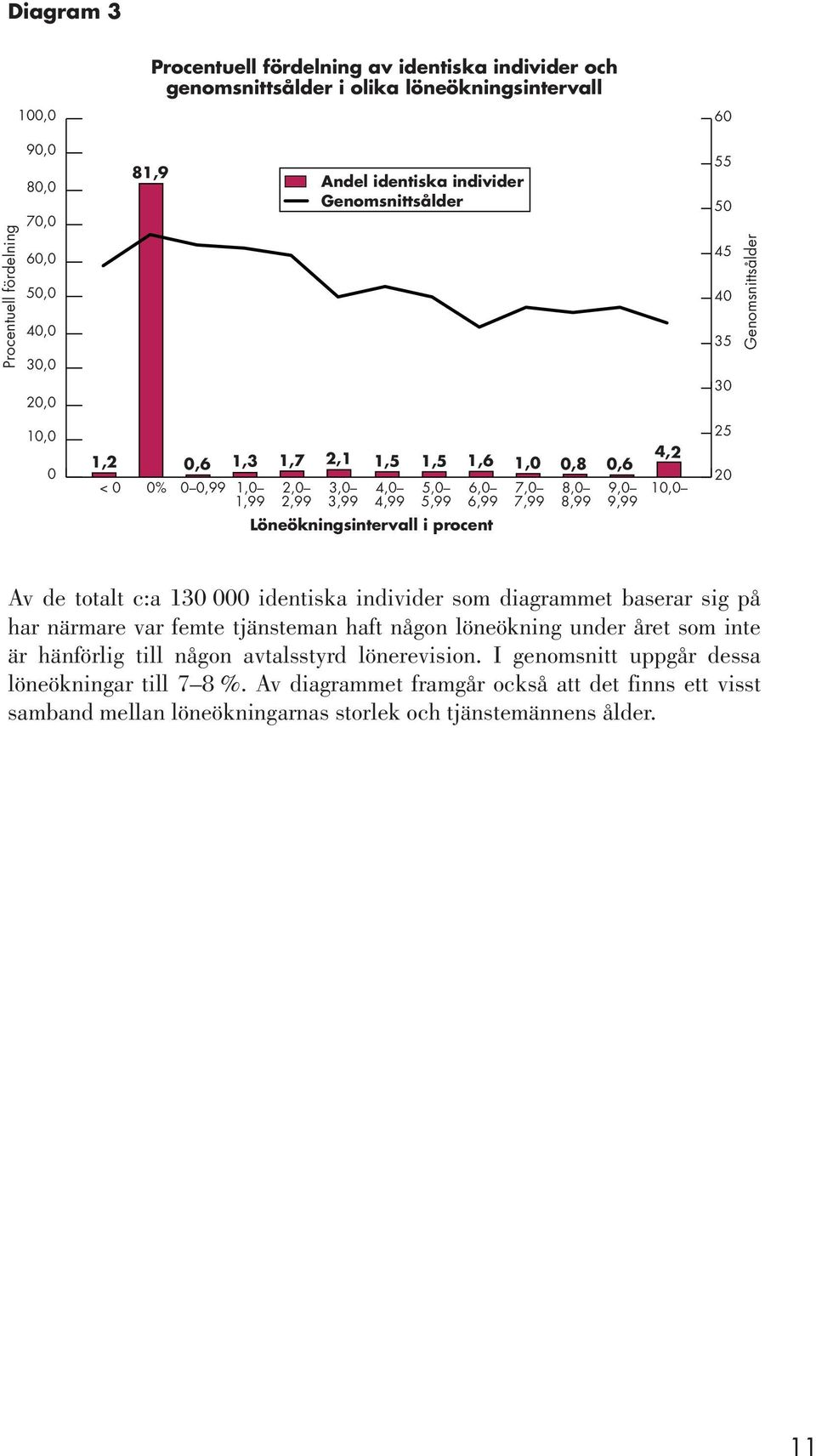 Löneökningsintervall i procent 7,0 7,99 8,0 8,99 4,2 9,0 9,99 10,0 25 20 Av de totalt c:a 130 000 identiska individer som diagrammet baserar sig på har närmare var femte tjänsteman haft någon