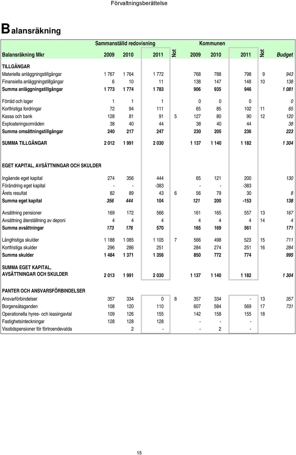 111 65 85 102 11 65 Kassa och bank 128 81 91 5 127 80 90 12 120 Exploateringsområden 38 40 44 38 40 44 38 Summa omsättningstillgångar 240 217 247 230 205 236 223 SUMMA TILLGÅNGAR 2 012 1 991 2 030 1