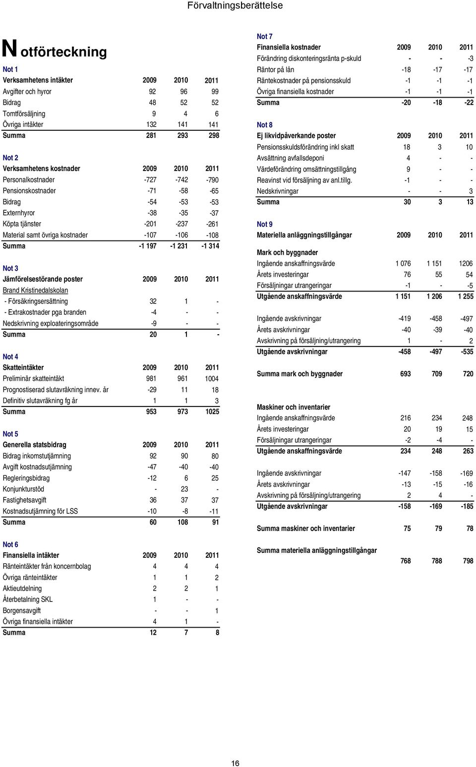 kostnader -107-106 -108 Summa -1 197-1 231-1 314 Not 3 Jämförelsestörande poster 2009 2010 2011 Brand Kristinedalskolan - Försäkringsersättning 32 1 - - Extrakostnader pga branden -4 - - Nedskrivning