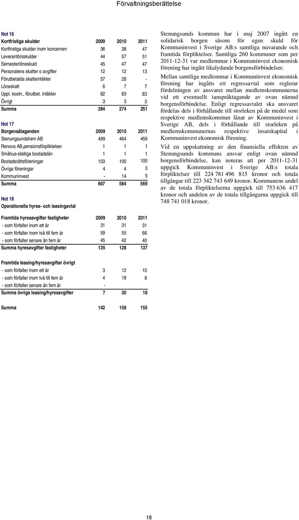 intäkter 82 83 83 Övrigt 3 3 3 Summa 284 274 251 Not 17 Borgensåtaganden 2009 2010 2011 Stenungsundshem AB 499 464 459 Renova AB,pensionsförpliktelser 1 1 1 Småhus-statliga bostadslån 1 1 1