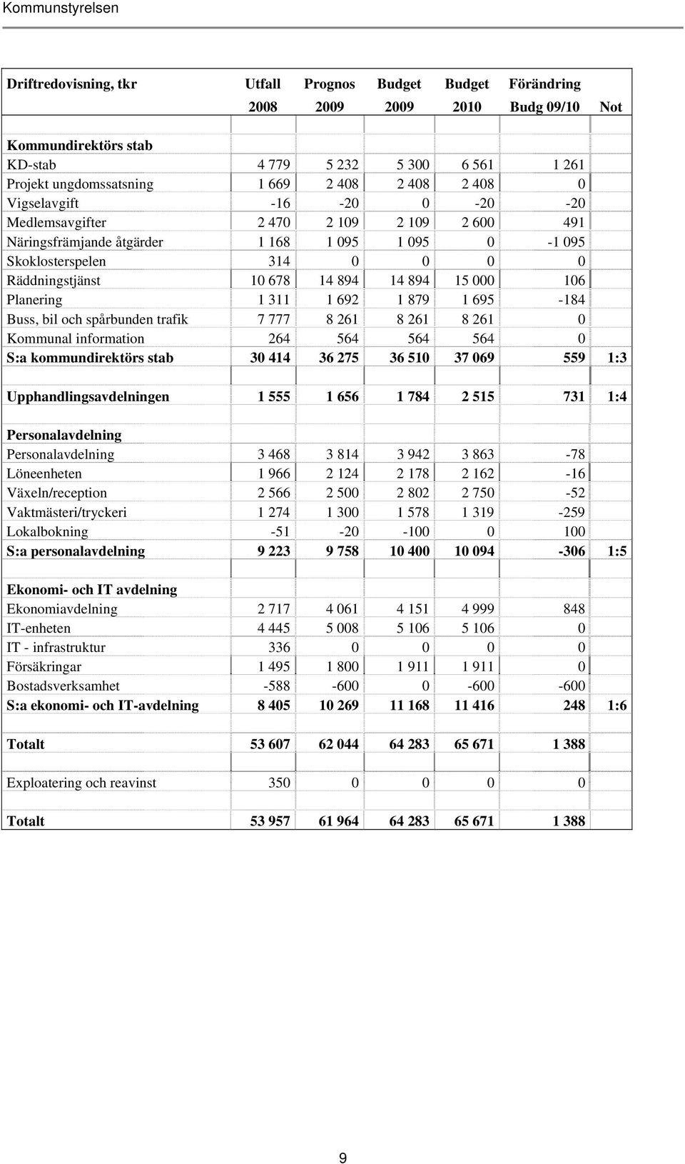 678 14 894 14 894 15 000 106 Planering 1 311 1 692 1 879 1 695-184 Buss, bil och spårbunden trafik 7 777 8 261 8 261 8 261 0 Kommunal information 264 564 564 564 0 S:a kommundirektörs stab 30 414 36