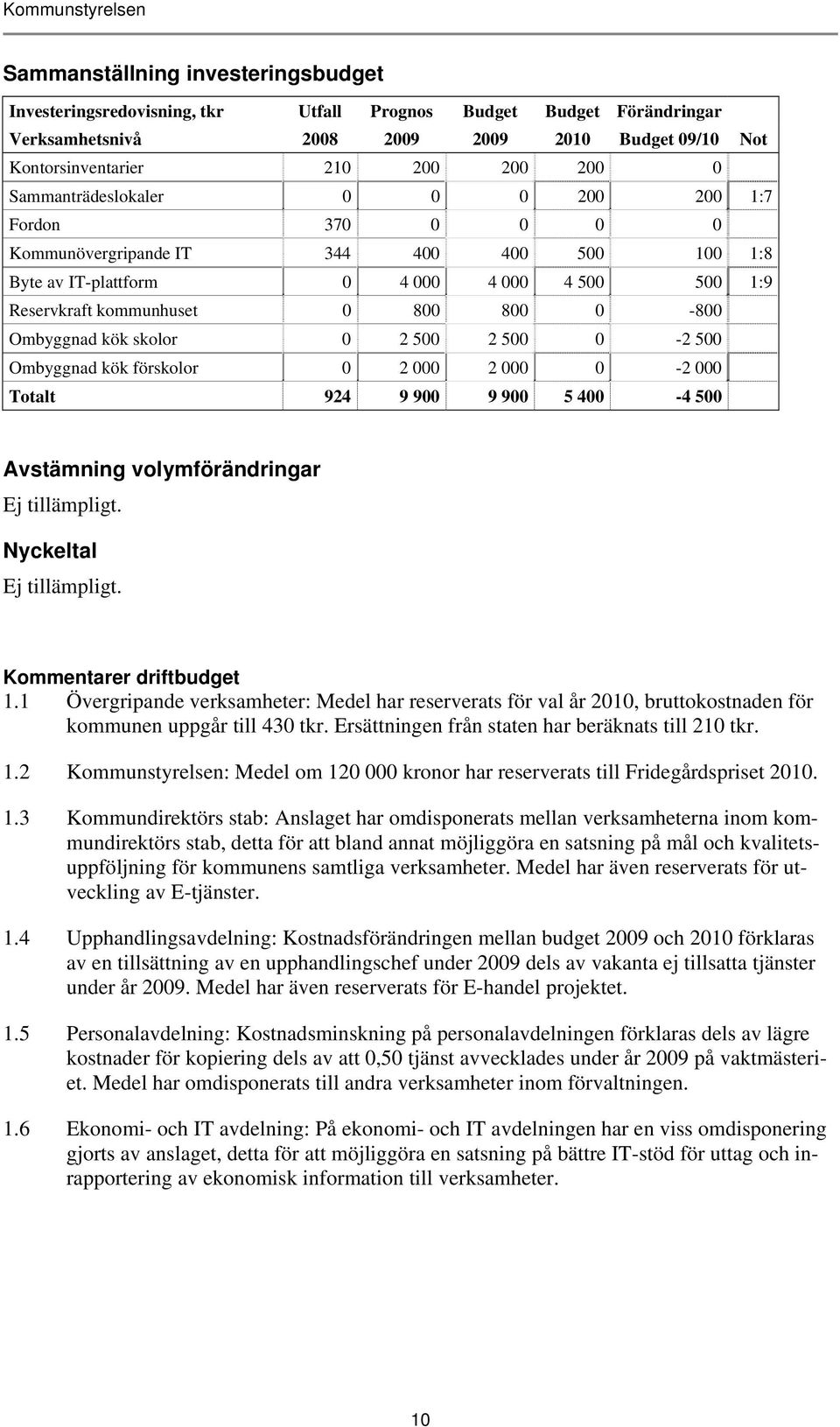 0-800 Ombyggnad kök skolor 0 2 500 2 500 0-2 500 Ombyggnad kök förskolor 0 2 000 2 000 0-2 000 Totalt 924 9 900 9 900 5 400-4 500 Avstämning volymförändringar Ej tillämpligt. Nyckeltal Ej tillämpligt.