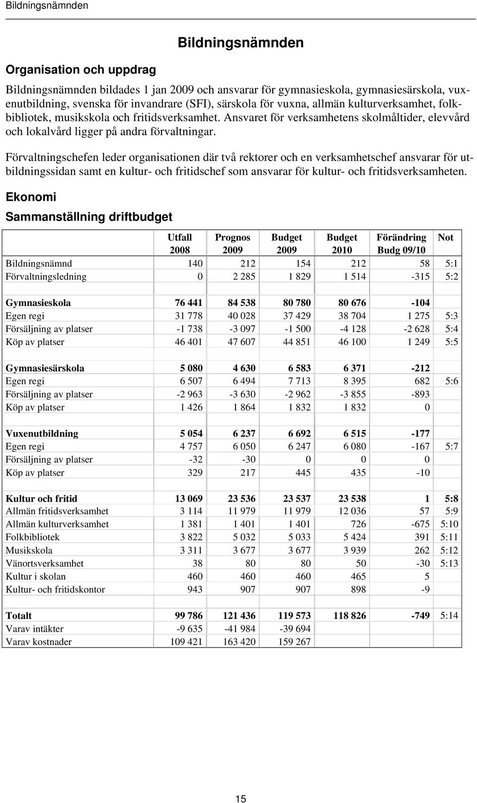 Förvaltningschefen leder organisationen där två rektorer och en verksamhetschef ansvarar för utbildningssidan samt en kultur- och fritidschef som ansvarar för kultur- och fritidsverksamheten.