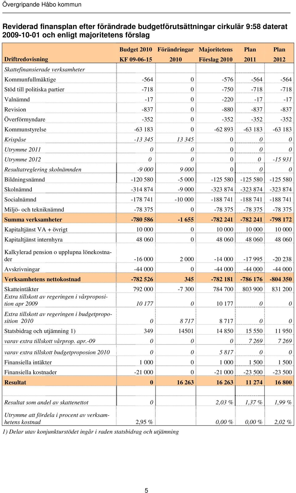 -17-17 Revision -837 0-880 -837-837 Överförmyndare -352 0-352 -352-352 Kommunstyrelse -63 183 0-62 893-63 183-63 183 Krispåse -13 345 13 345 0 0 0 Utrymme 2011 0 0 0 0 0 Utrymme 2012 0 0 0 0-15 931