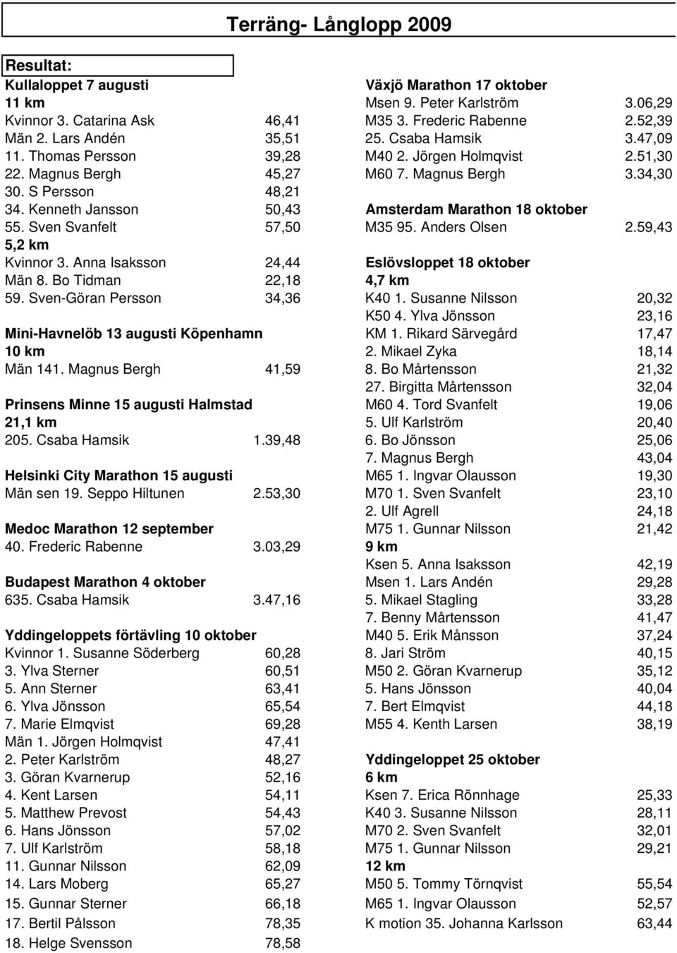 Kenneth Jansson 50,43 Amsterdam Marathon 18 oktober 55. Sven Svanfelt 57,50 M35 95. Anders Olsen 2.59,43 5,2 km Kvinnor 3. Anna Isaksson 24,44 Eslövsloppet 18 oktober Män 8. Bo Tidman 22,18 4,7 km 59.