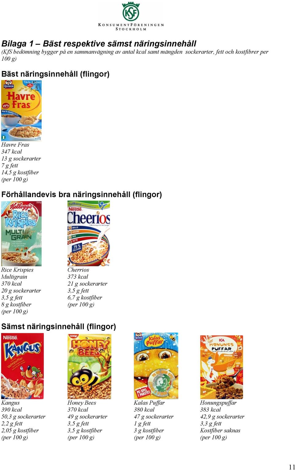 3,5 g fett 3,5 g fett 6,7 g kostfiber 8 g kostfiber (per 100 g) (per 100 g) Sämst näringsinnehåll (flingor) Kangus Honey Bees Kalas Puffar Honungspuffar 390 kcal 370 kcal 380 kcal 383 kcal 50,3 g