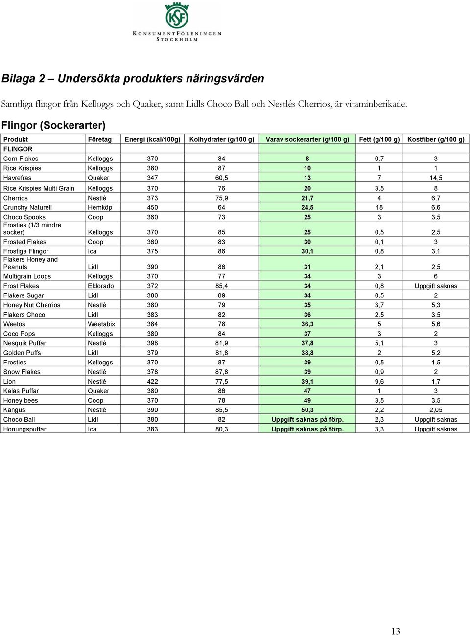 Kelloggs 380 87 10 1 1 Havrefras Quaker 347 60,5 13 7 14,5 Rice Krispies Multi Grain Kelloggs 370 76 20 3,5 8 Cherrios Nestlé 373 75,9 21,7 4 6,7 Crunchy Naturell Hemköp 450 64 24,5 18 6,6 Choco