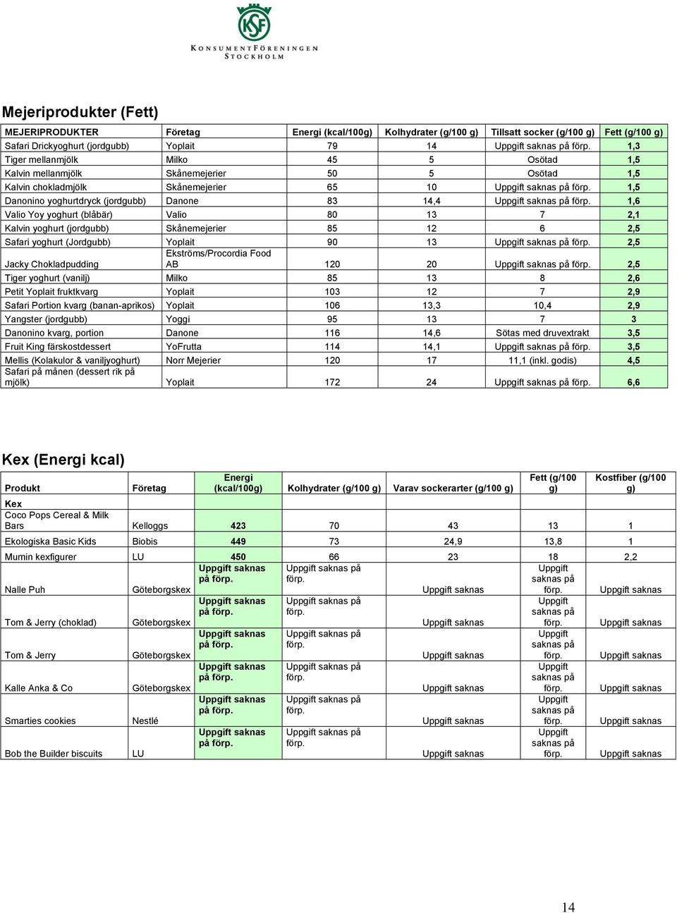 Valio 80 13 7 2,1 Kalvin yoghurt (jordgubb) Skånemejerier 85 12 6 2,5 Safari yoghurt (Jordgubb) Yoplait 90 13 på 2,5 Ekströms/Procordia Food Jacky Chokladpudding AB 120 20 på 2,5 Tiger yoghurt