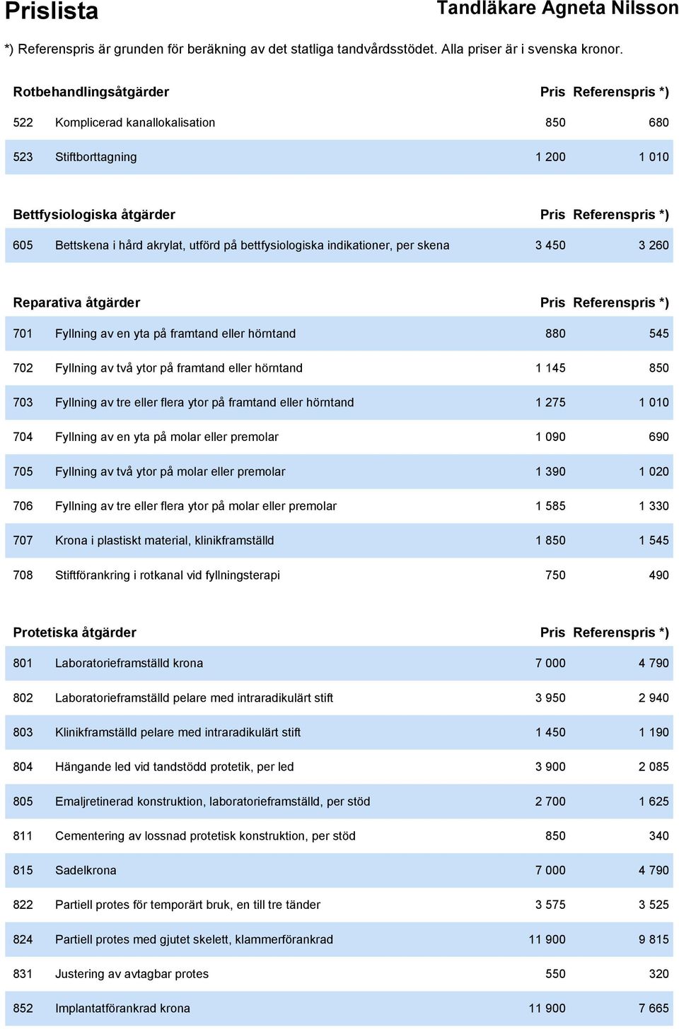 eller hörntand 1 145 850 703 Fyllning av tre eller flera ytor på framtand eller hörntand 1 275 1 010 704 Fyllning av en yta på molar eller premolar 1 090 690 705 Fyllning av två ytor på molar eller