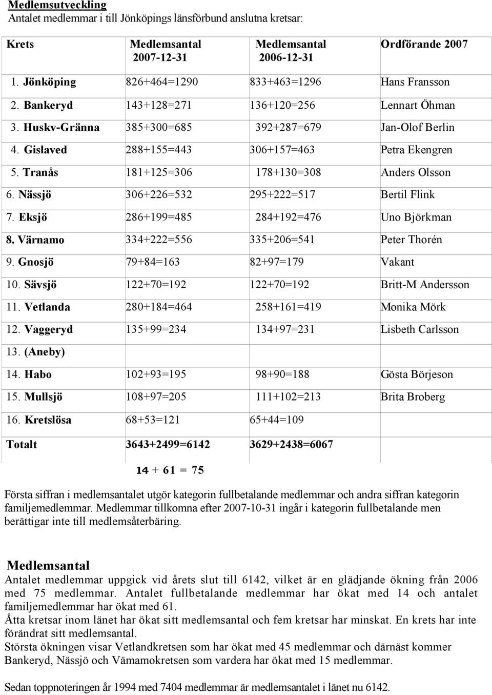 Tranås 181+125=306 178+130=308 Anders Olsson 6. Nässjö 306+226=532 295+222=517 Bertil Flink 7. Eksjö 286+199=485 284+192=476 Uno Björkman 8. Värnamo 334+222=556 335+206=541 Peter Thorén 9.