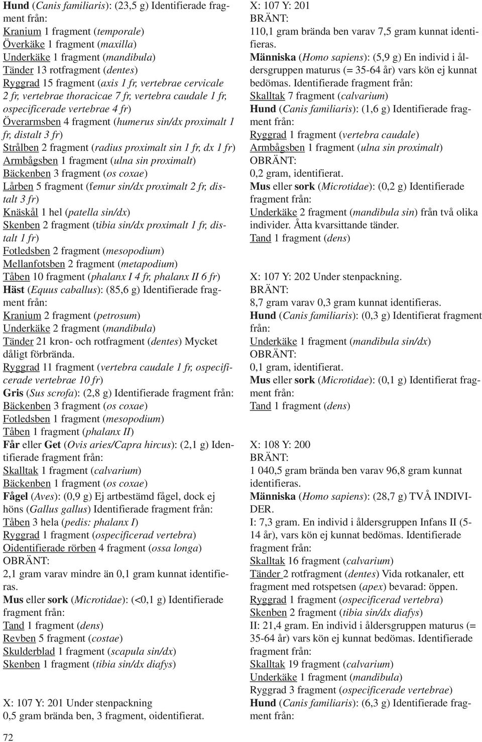 Strålben 2 fragment (radius proximalt sin 1 fr, dx 1 fr) Armbågsben 1 fragment (ulna sin proximalt) Bäckenben 3 fragment (os coxae) Lårben 5 fragment (femur sin/dx proximalt 2 fr, distalt 3 fr)