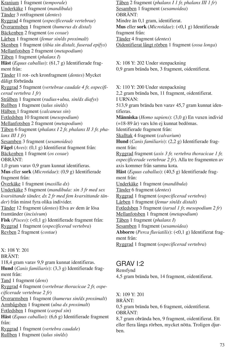 caballus): (61,7 g) Identifierade fragment Tänder 11 rot- och kronfragment (dentes) Mycket dåligt förbrända Ryggrad 5 fragment (vertebrae caudale 4 fr, ospecificerad vertebra 1 fr) Strålben 1