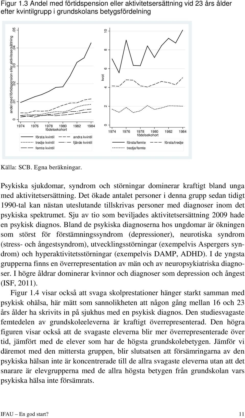 tredje/femte första/tredje Källa: SCB. Egna beräkningar. Psykiska sjukdomar, syndrom och störningar dominerar kraftigt bland unga med aktivitetsersättning.